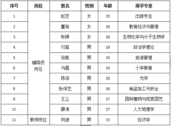 安康学院2018年专职辅导员及教师招聘拟录用