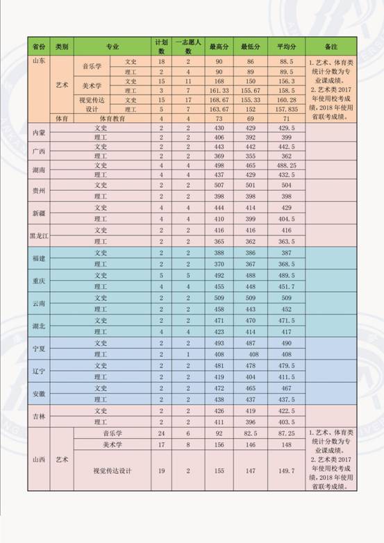 安康学院在各省录取情况2
